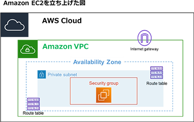 Amazon EC2を立ち上げた図