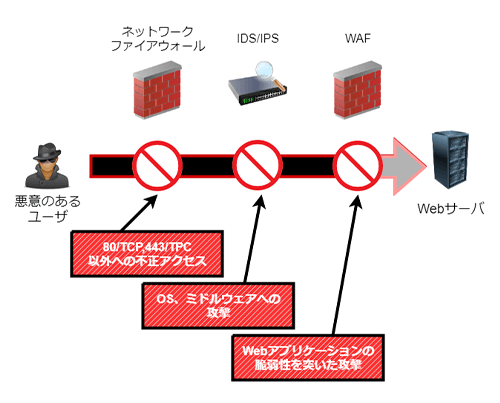 悪意のあるユーザ→Webサーバ ネットワークファイアウォール：80/TCP,443/TPC以外への不正アクセス IDS/IPS：OS、ミドルウェアへの攻撃 WAF：Webアプリケーションの脆弱性を突いた攻撃