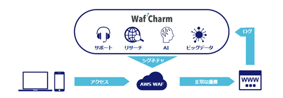 アクセス→AWS WAF、WafCharm（サポート、リサーチ、AI、ビッグデータ）→シグネチャ→AWS WAF、WAF→正常な通信→ログ→WafCharm