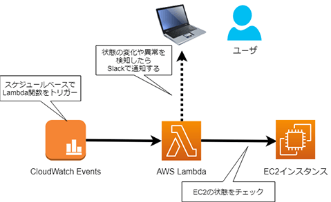 CloudWatch Events（スケジュールベースでLambda関数をトリガー）→AWS Lambda→EC2の状態をチェック→EC2インスタンス、AWS Lambda→状態の変化や異常を検知したらSlackで通知する→ユーザ