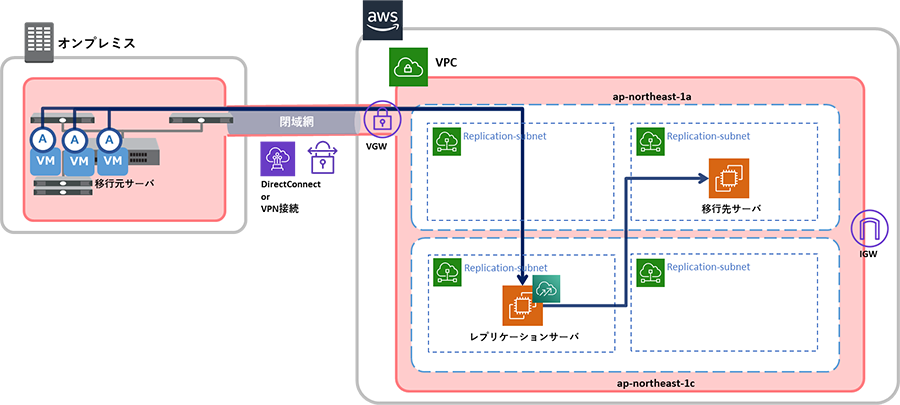 オンプレミスで構築された仮想環境下にある仮想サーバをAWSに移行している図