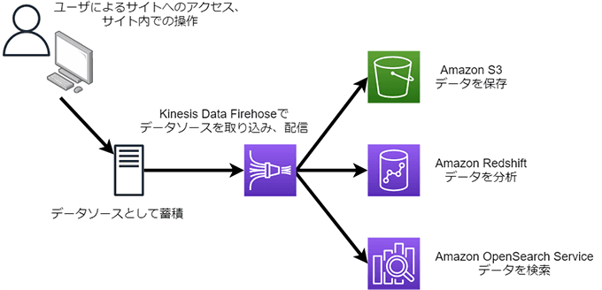 ユーザによるサイトへのアクセス、サイト内での操作→データソースとして蓄積→Kinesis Data Firehoseでデータソースを取り込み、配信→Amazon S3：データを保存、Amazon Redshift：データを分析、Amazon OpenSearch Service：データを検索