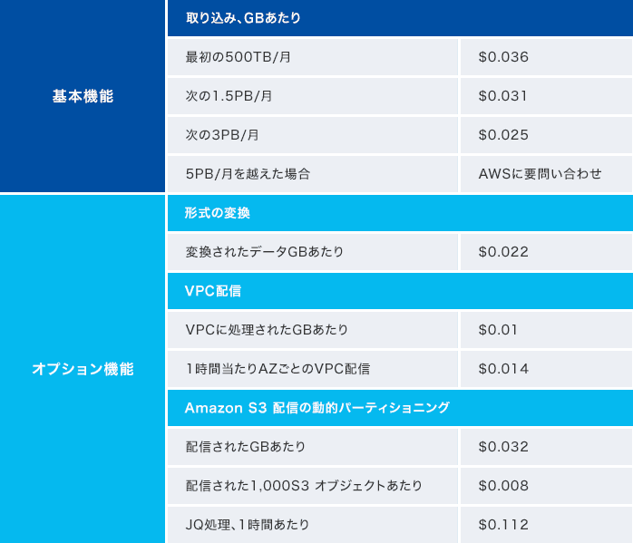 基本機能[取り込み、GBあたり：最初の500TB/月 $0.036、次の1.5PB/月 $0.031、次の3PB/月 $0.025、5PB/月を超えた場合 AWSに要問い合わせ] オプション機能[形式の変換：変換されたデータGBあたり $0.022、VPC配信：VPCに処理されたGBあたり $0.01、1時間当たりAZごとのVPC配信 $0.014、Amazon S3配信の動的パーティショニング：配信されたGBあたり $0.032、配信された1,000S3オブジェクトあたり $0.008、JQ処理、1時間あたり $0.112]