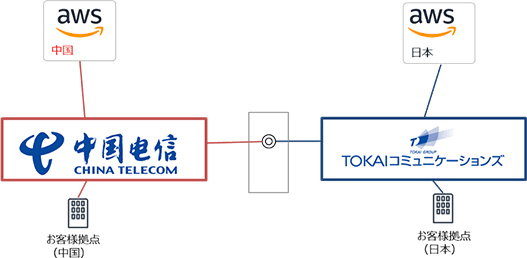aws中国 お客様拠点（中国） CHINA TELECOM、aws日本 お客様拠点（日本） TOKAIコミュニケーションズ