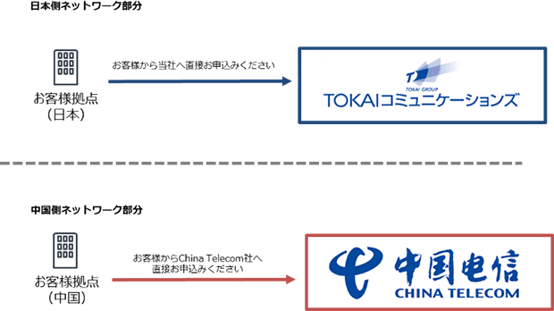 日本側ネットワーク部分：お客様拠点（日本）→TOKAIコミュニケーションズ お客様から当社へ直接お申込みください、中国側ネットワーク部分：お客様拠点（中国）→CHINA TELECOM お客様からChina Telecom社へ直接お申込みください