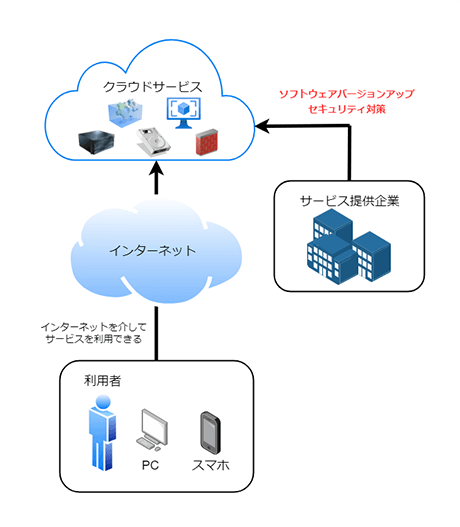 利用者（PC、スマホ）→インターネットを介してサービスを利用できる→クラウドサービス、サービス提供企業→ソフトウェアバージョンアップ セキュリティ対策→クラウドサービス