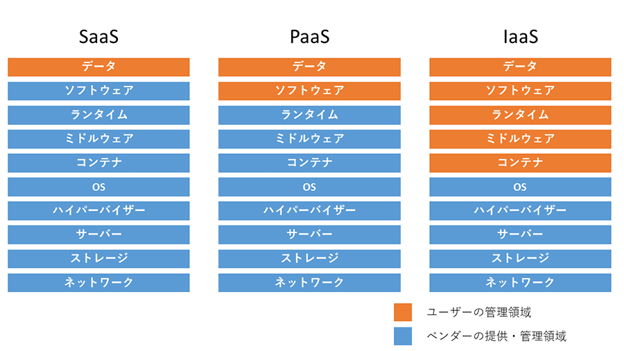 SaaS（ユーザーの管理領域：データ ベンダーの提供・管理領域：ソフトウェア、ランタイム、ミドルウェア、コンテナ、OS、ハイパーバイザー、サーバー、ストレージ、ネットワーク）、PaaS（ユーザーの管理領域：データ、ソフトウェア ベンダーの提供・管理領域：ランタイム、ミドルウェア、コンテナ、OS、ハイパーバイザー、サーバー、ストレージ、ネットワーク）、IaaS（ユーザーの管理領域：データ、ソフトウェア、ランタイム、ミドルウェア、コンテナ ベンダーの提供・管理領域：OS、ハイパーバイザー、サーバー、ストレージ、ネットワーク）