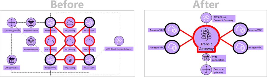 AWS Transit Gatewayを用いてVPCピアリングを集約した図