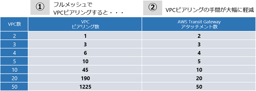 ①フルメッシュでVPCピアリングすると...②VPCピアリング の手間が大幅に軽減します。VPC数が2の場合：VPCピアリング数は1、AWS Transit Gatewayアタッチメント数は2。VPC数が3の場合：VPCピアリング数は3、AWS Transit Gatewayアタッチメント数は3。VPC数が4の場合：VPCピアリング数は6、AWS Transit Gatewayアタッチメント数は4。VPC数が5の場合：VPCピアリング数は10、AWS Transit Gatewayアタッチメント数は5。VPC数が10の場合：VPCピアリング数は45、AWS Transit Gatewayアタッチメント数は10。VPC数が20の場合：VPCピアリング数は190、AWS Transit Gatewayアタッチメント数は20。VPC数が50の場合：VPCピアリング数は1225、AWS Transit Gatewayアタッチメント数は50になります。