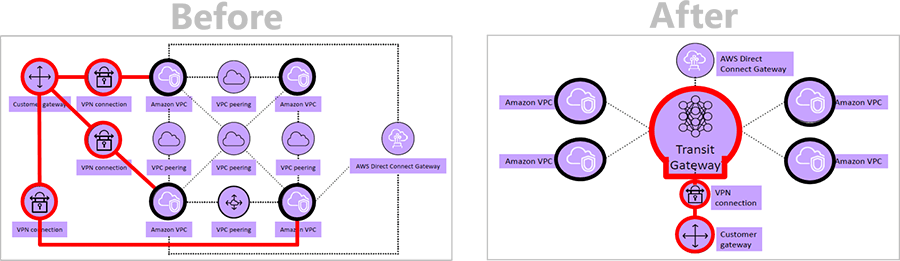 VPN接続集約のイメージ図