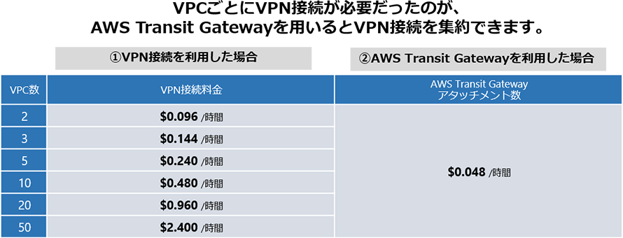 VPCごとにVPN接続が必要だったのが、AWS Transit Gatewayを用いるとVPN接続を集約できます。①VPN接続を利用した場合と②AWS Transit Gatewayを利用した場合の料金の違いは次の通りです。VPC数が2の場合：VPN接続料金は＄0.096/時間、VPC数が3の場合：VPN接続料金は＄0.144/時間、VPC数が5の場合：VPN接続料金は＄0.240/時間、VPC数が10の場合：VPN接続料金は＄0.480/時間、VPC数が20の場合：VPN接続料金は＄0.960/時間、VPC数が50の場合：VPN接続料金は＄2.400/時間になります。なお、AWS Transit Gatewayアタッチメント数はVPC数に関わらず＄0.048/時間になります。