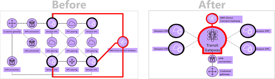 AWS Direct Connectとの接続集約のイメージ図