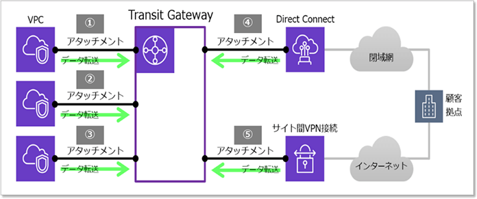 AWS Transit Gatewayの課金対象となるデータ転送のイメージ図