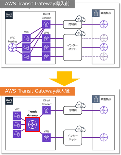 AWS Transit Gateway導入後の図