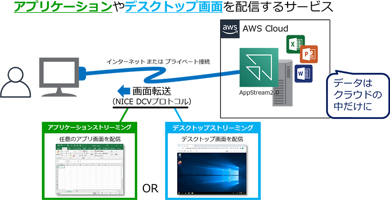 アプリケーションやデスクトップ画面を配信するサービス AWS Cloud（AppStream2.0）データはクラウドの中だけに インターネットまたはプライベート接続 画面転送（NICE DCVプロトコル） アプリケーションストリーミング（任意のアプリ画面を配信） OR デスクトップストリーミング（デスクトップ画面を配信）