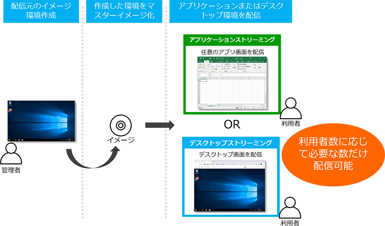 配信元のイメージ環境作成（管理者からイメージ） 作成した環境をマスターイメージ化 アプリケーションまたはデスクトップ環境を配信 アプリケーションストリーミング（任意のアプリ画面を配信） OR デスクトップストリーミング（デスクトップ画面を配信） 利用者数に応じて必要な数だけ配信可能