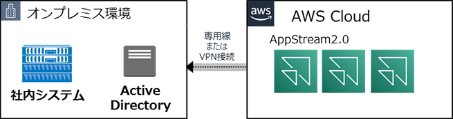 AWS Cloud（AppStream2.0）からオンプレミス環境（社内システム、Active Directory）へ専用線またはVPN接続