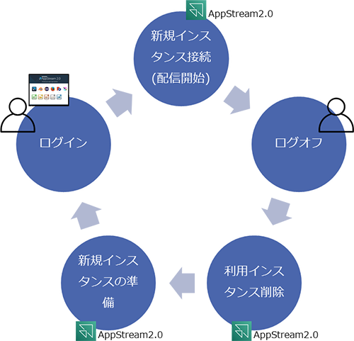 新規インスタンス接続（配信開始） AppStream2.0からログオフ、利用インスタンス削除 AppStream2.0、新規インスタンスの準備 AppStream2.0、ログイン、新規インスタンス接続に戻る