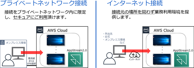 プライベートネットワーク接続：接続をプライベートネットワーク内に限定し、セキュアにご利用頂けます。（オンプレミス環境からAWS Cloud[AppStream2.0]へ専用線またはVPN接続）、インターネット接続：接続元の場所を問わず業務利用環境を提供します。（外出先、自宅、オンプレミス環境などからインターネットを介してAWS Cloud[AppStream2.0]）