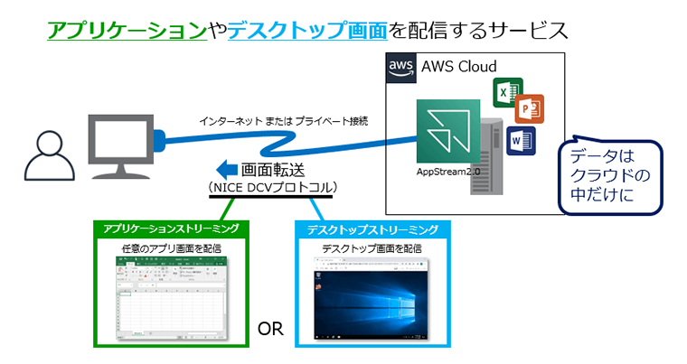 アプリケーションやデスクトップ画面を配信するサービス AWS Cloud（AppStream2.0）データはクラウドの中だけに インターネットまたはプライベート接続 画面転送（NICE DCVプロトコル） アプリケーションストリーミング（任意のアプリ画面を配信） OR デスクトップストリーミング（デスクトップ画面を配信）