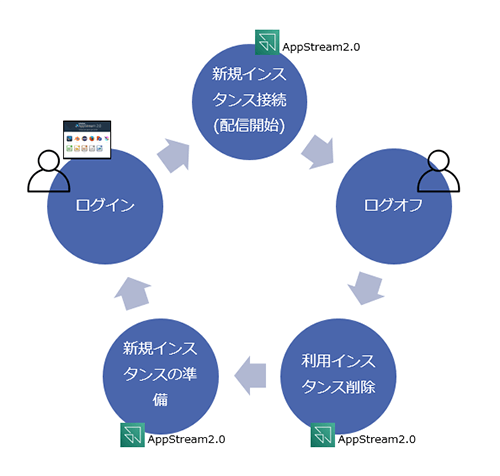 新規インスタンス接続（配信開始） AppStream2.0からログオフ、利用インスタンス削除 AppStream2.0、新規インスタンスの準備 AppStream2.0、ログイン、新規インスタンス接続に戻る