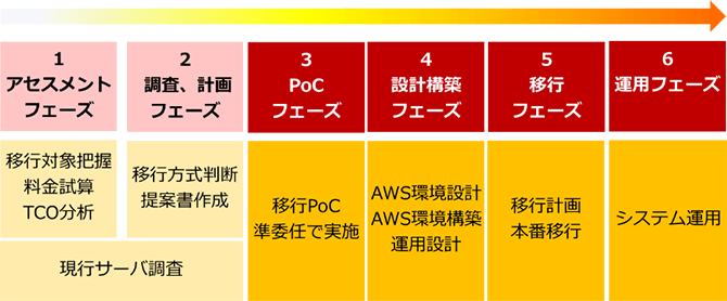 1：アセスメントフェーズ 移行対象把握 料金試算 TCO分析 現行サーバ調査 2：調査、計画フェーズ 移行方式判断 提案書作成 現行サーバ調査 3：PoCフェーズ 移行PoC 準委任で実施 4：設計構築フェーズ AWS環境設計 AWS環境構築 運用設計 5：移行フェーズ 移行計画 本番移行 6：運用フェーズ システム運用