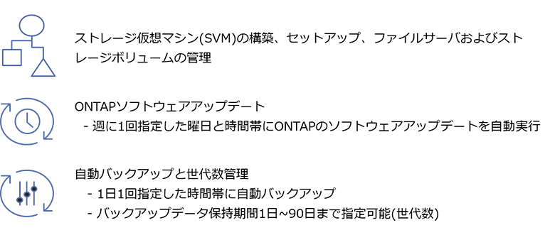 ストレージ仮想マシン(SVM)の構築、セットアップ、ファイルサーバおよびストレージボリュームの管理 ONTAPソフトウェアアップデート（週に1回指定した曜日と時間帯にONTAPのソフトウェアアップデートを自動実行） 自動バックアップと世代数管理（1日1回指定した時間帯に自動バックアップ、バックアップデータ保持期間1日～90日まで指定可能（世代数））