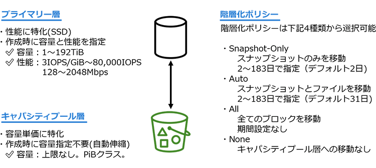 プライマリー層[性能に特化(SSD)、作成時に容量と性能を指定（容量：1～192TiB、性能：3IOPS/GiB～80,000IOPS 128～2048MBps）]、キャパシティプール層[容量単価に特化、作成時に容量指定不要（自動伸縮）（容量：上限なし。PiBクラス。）]、階層化ポリシー 階層化ポリシーは下記4種類から選択可能[Snapshot-Only：スナップショットのみを移動、2～183日で指定（デフォルト2日） Auto：スナップショットとファイルを移動、2～183日で指定（デフォルト31日） All：全てのブロックを移動、期間設定なし None：キャパシティプール層への移動なし]