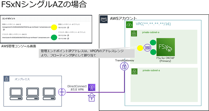 シングルAZ構成のFSxN構成図