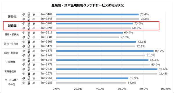 産業別・資本金規模別クラウドサービスの利用状況