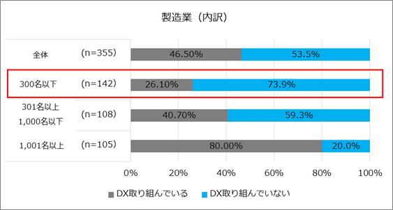 製造業（内訳）