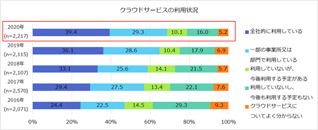 クラウドサービスの利用状況