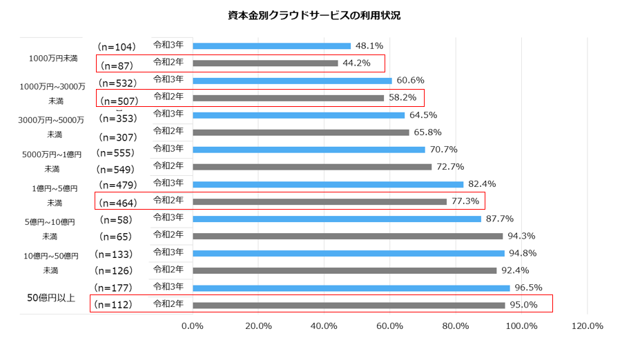 資本金別クラウドサービスの利用状況