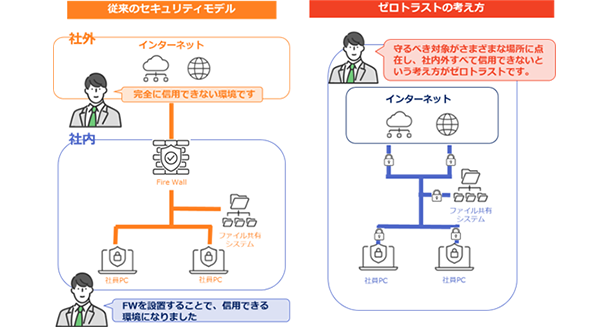 【従来のセキュリティモデル】社外：完全に信用できない環境です　社内：FWを設置することで、信用できる環境になりました 【ゼロトラストの考え方】守るべき対象がさまざまな場所に点在し、社内外がすべて信用できないという考え方がゼロトラストです