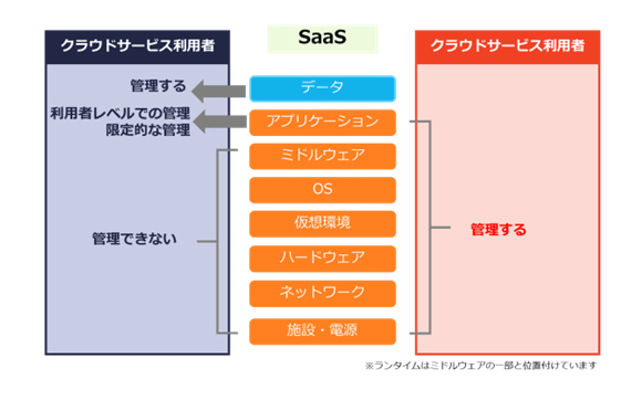 SaaSにおいて利用者は、データ管理の責任を負います。一方、事業者はそれ以外の部分（アプリケーション・ミドルウェア・OS・仮想環境・ハードウェア・ネットワーク・施設・電源など）に関する全ての責任を負います。