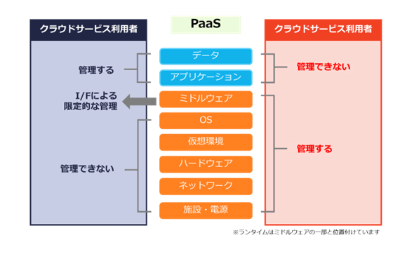 SaaSにおいて利用者は、データ管理の責任を負います。一方、事業者はそれ以外の部分（アプリケーション・ミドルウェア・OS・仮想環境・ハードウェア・ネットワーク・施設・電源など）に関する全ての責任を負います。