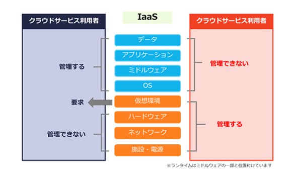 利用者は、PaaSの責任範囲に加え仮想環境上で動作する全てのソフトウェアの責任を負います。（OSやミドルウェアの障害対応含む）一方、事業者はそれ以外の部分（仮想環境・ハードウェア・ネットワーク・施設・電源など）に関する全ての責任を負います。