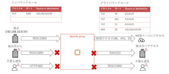 インバウンドルールとアウトバウンドルールの図