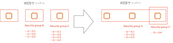 セキュリティグループが付与された場合のルール図