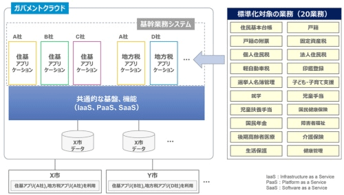 各自治体におけるガバメントクラウド移行の取り組み