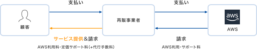 顧客から再販事業者に支払い 再販事業者からAWSに支払い AWSから再販事業者に請求（AWS利用・サポート料） 再販事業者から顧客にサービス提供&請求［AWS利用料・定価サポート料（+代引手数料）］