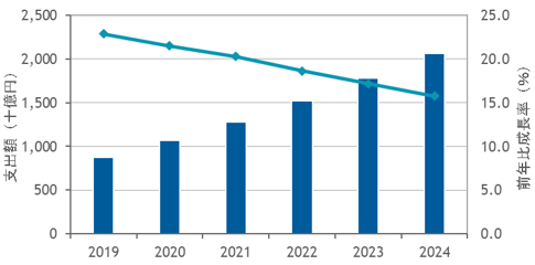 国内パブリッククラウドサービス市場売上額予測 2019～2024年