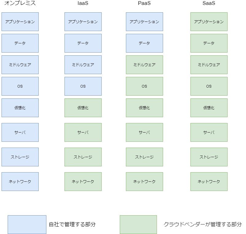 オンプレミスと3つのクラウド比較の図