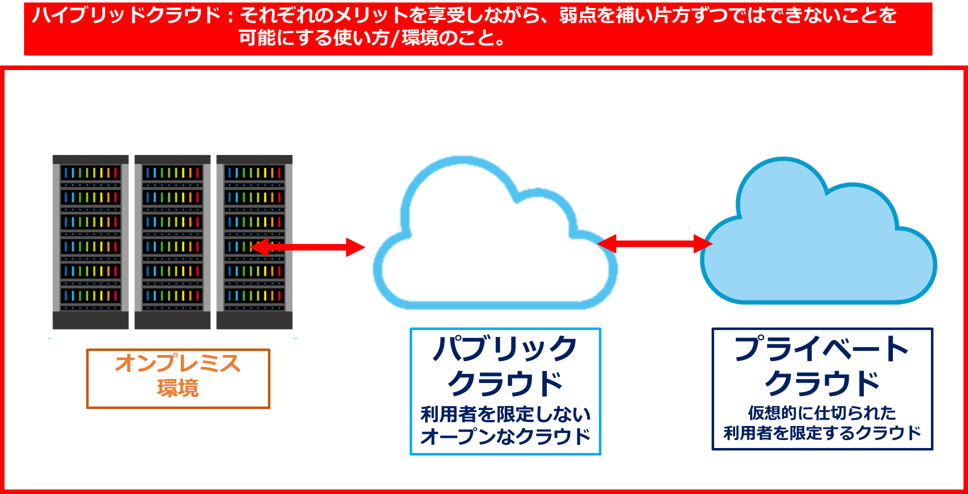 ハイブリッドクラウドを表した図