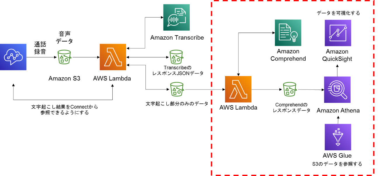 文字起こししたデータをAWS Lambdaを経由し、Amazon Comprehendを利用、Amazon Comprehendのレスポンスデータを可視化する構成図