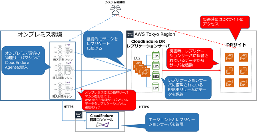 災害対策の構築図