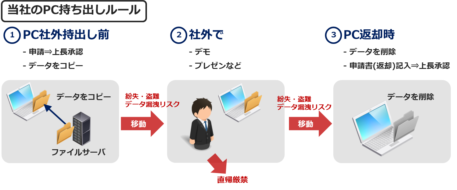 当社のPC持ち出しルールを表した画像