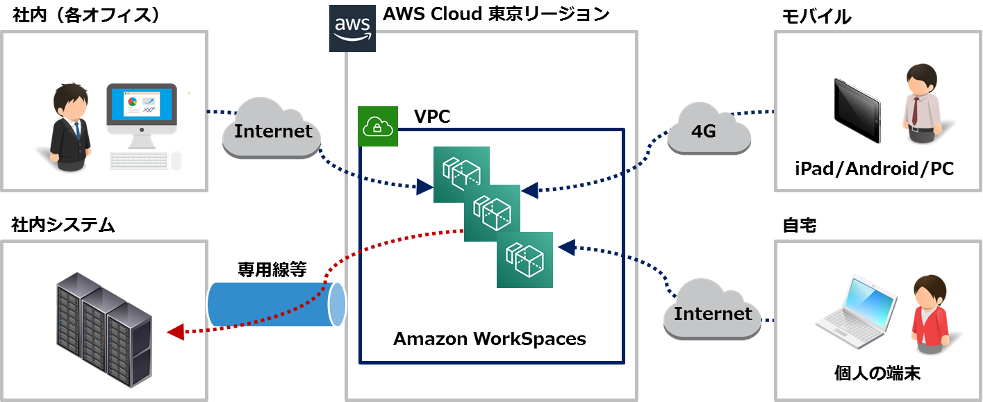 さまざまな場所からAmazon WorkSpacesを利用することができることを表した画像