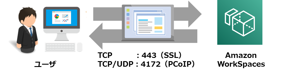 ユーザがAmazon WorkSpacesにSSLやPCoIPで接続している画像