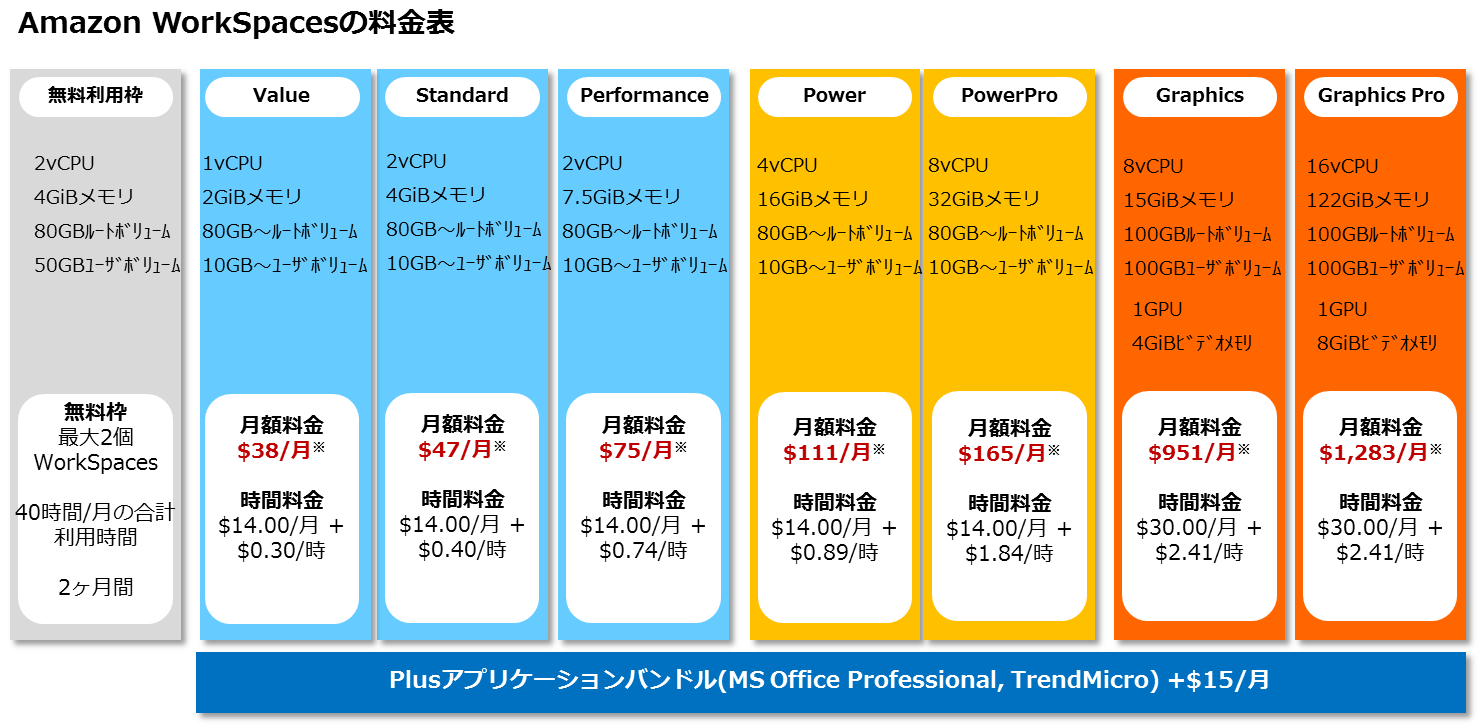 Amazon WorkSpacesの利用料金を表す画像